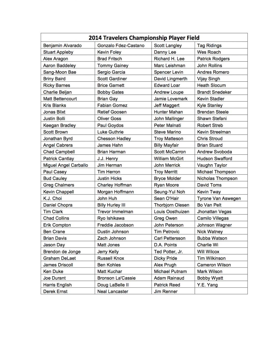 2014 Travelers Championship Player Field